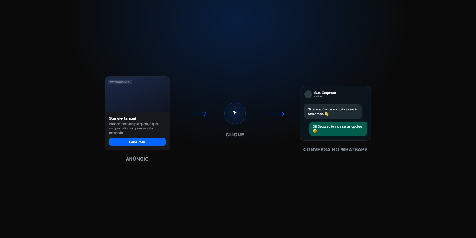Caminho do anúncio: anúncio patrocinado, clique e conversa aberta no WhatsApp